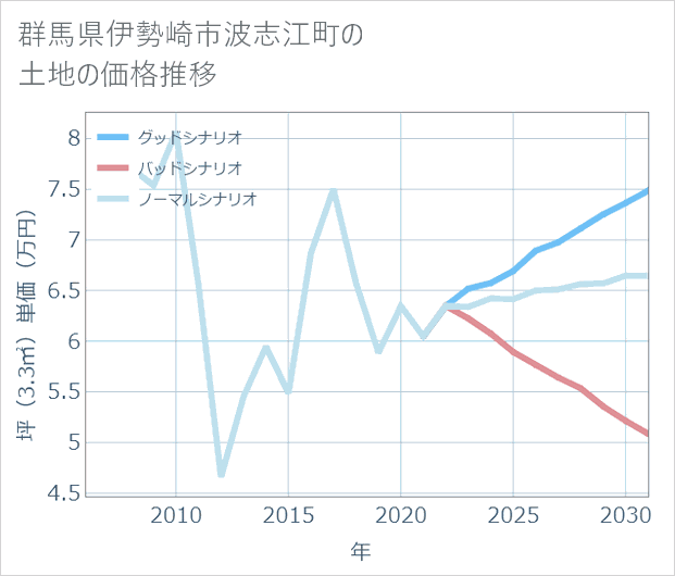 群馬県伊勢崎市波志江町の土地価格推移
