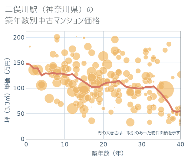 二俣川駅(神奈川県)の築年数別の中古マンション坪単価