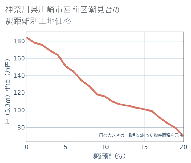 神奈川県川崎市宮前区潮見台の徒歩距離別の土地坪単価