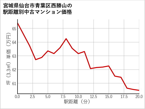 宮城県仙台市青葉区西勝山の徒歩距離別の中古マンション坪単価