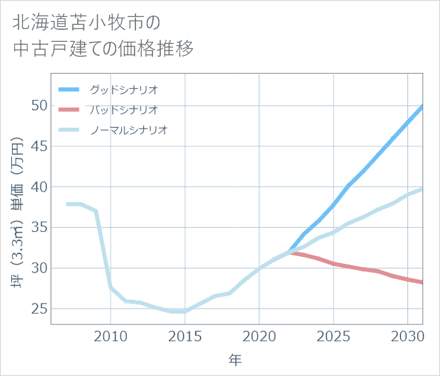 北海道苫小牧市の中古戸建て価格推移