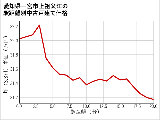 愛知県一宮市上祖父江の徒歩距離別の中古戸建て坪単価