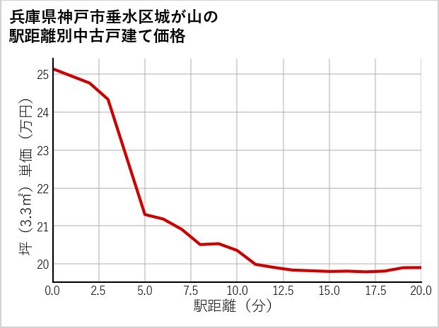 兵庫県神戸市垂水区城が山の徒歩距離別の中古戸建て坪単価