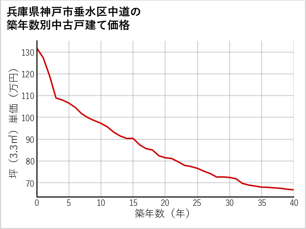 兵庫県神戸市垂水区中道の築年数別の中古戸建て坪単価