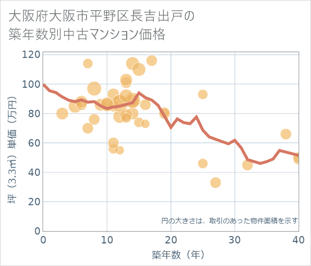 大阪府大阪市平野区長吉出戸の築年数別の中古マンション坪単価