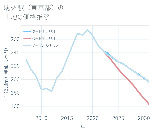 駒込駅(東京都)の土地価格推移