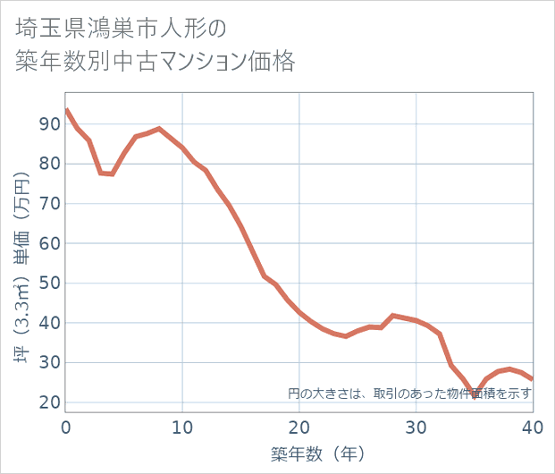 埼玉県鴻巣市人形の築年数別の中古マンション坪単価