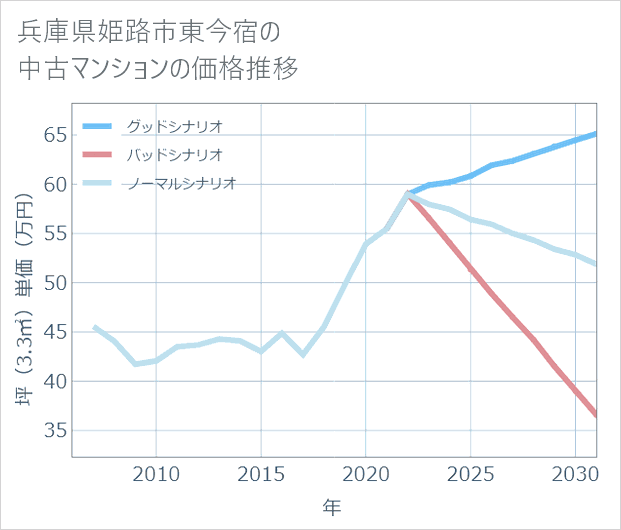 兵庫県姫路市東今宿の中古マンション価格推移