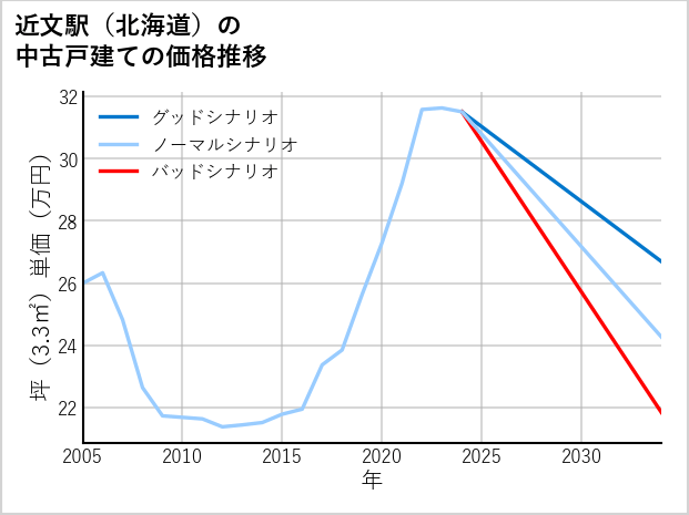 近文駅（北海道）の中古戸建て価格推移