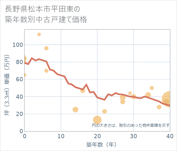 長野県松本市平田東の築年数別の中古戸建て坪単価