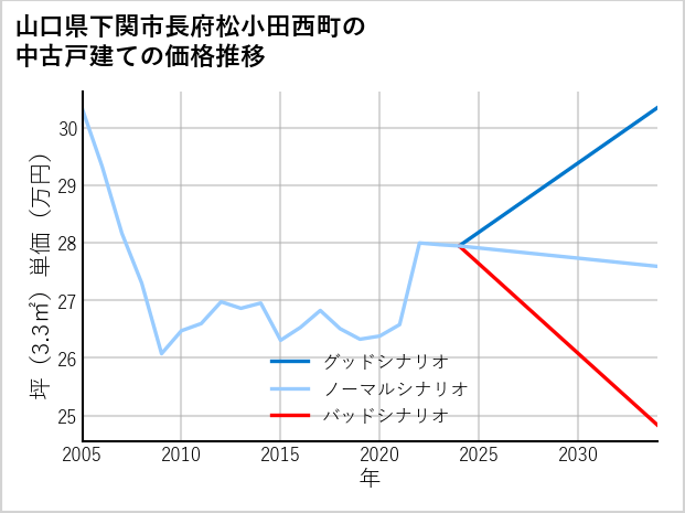 山口県下関市長府松小田西町の中古戸建て価格推移