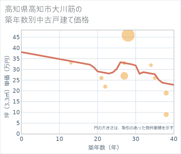 高知県高知市大川筋の築年数別の中古戸建て坪単価