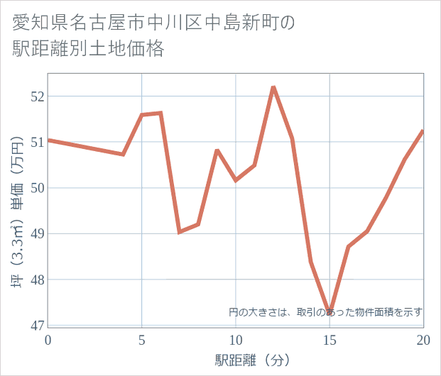 愛知県名古屋市中川区中島新町の徒歩距離別の土地坪単価