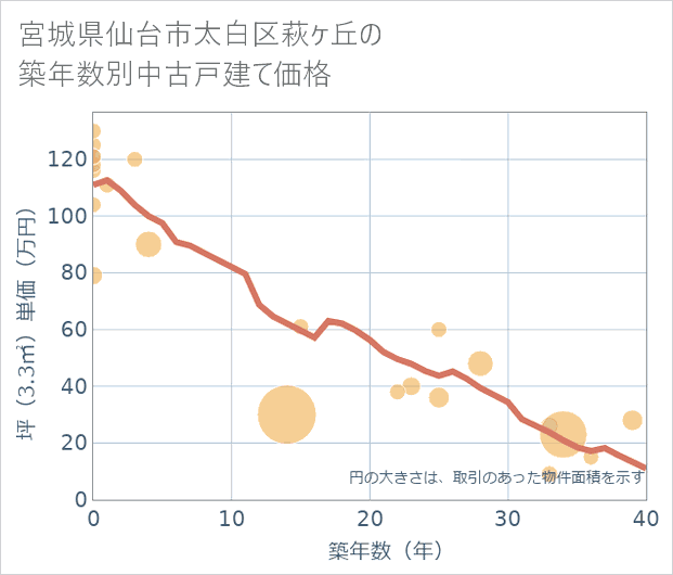 宮城県仙台市太白区萩ケ丘の築年数別の中古戸建て坪単価