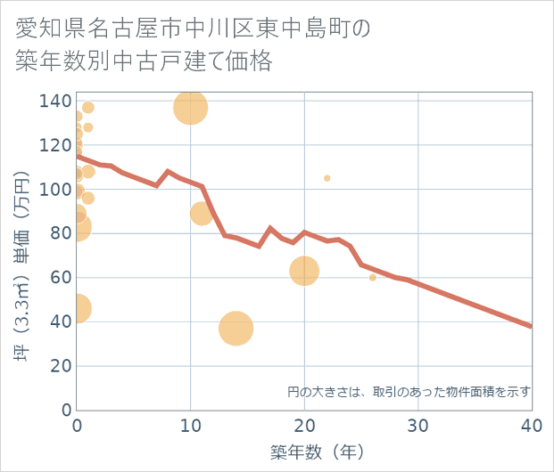 愛知県名古屋市中川区東中島町の築年数別の中古戸建て坪単価