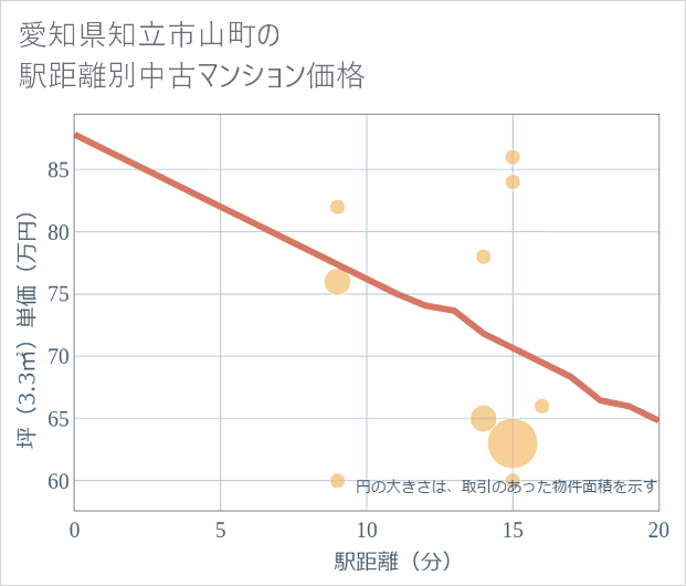愛知県知立市山町の徒歩距離別の中古マンション坪単価