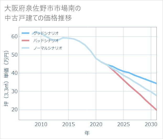 大阪府泉佐野市市場南の中古戸建て価格推移
