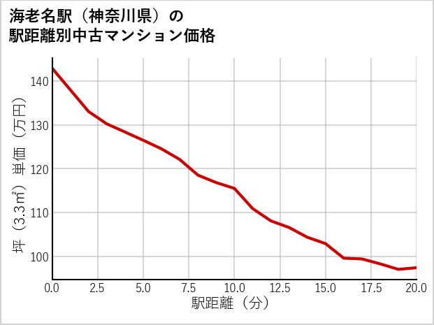 海老名駅（神奈川県）の徒歩距離別の中古マンション坪単価