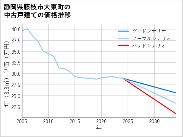 静岡県藤枝市大東町の中古戸建て価格推移