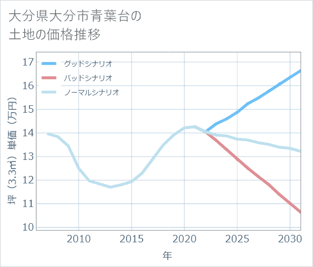 大分県大分市青葉台の土地価格推移