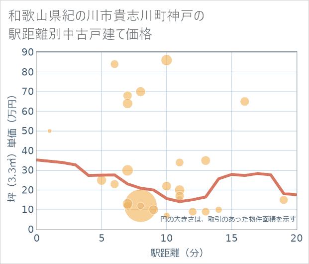 和歌山県紀の川市貴志川町神戸の徒歩距離別の中古戸建て坪単価