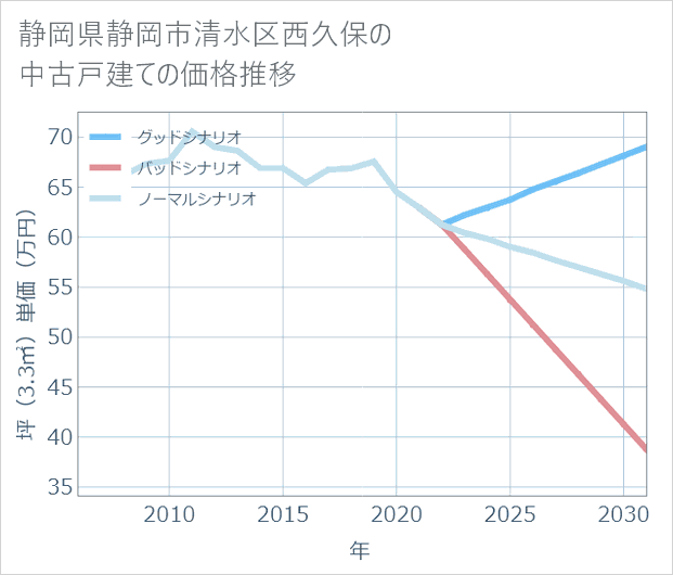 静岡県静岡市清水区西久保の中古戸建て価格推移