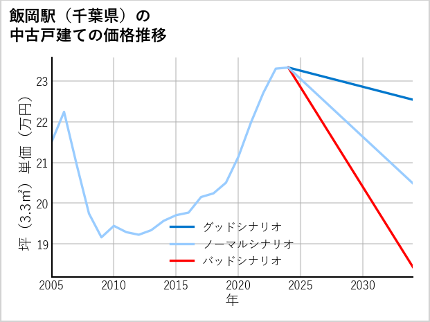 飯岡駅（千葉県）の中古戸建て価格推移