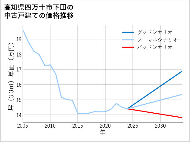 高知県四万十市下田の中古戸建て価格推移