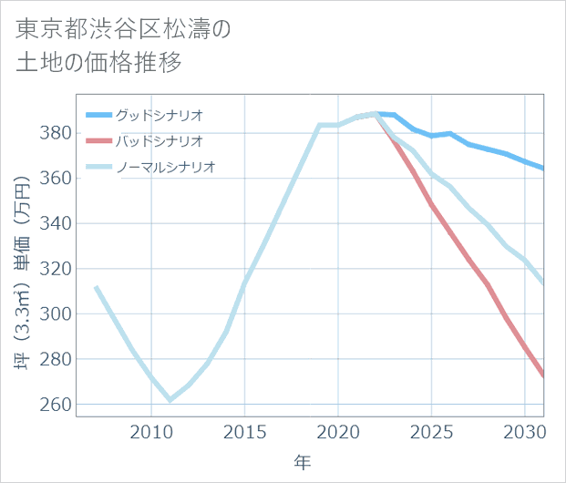 東京都渋谷区松濤の土地価格推移