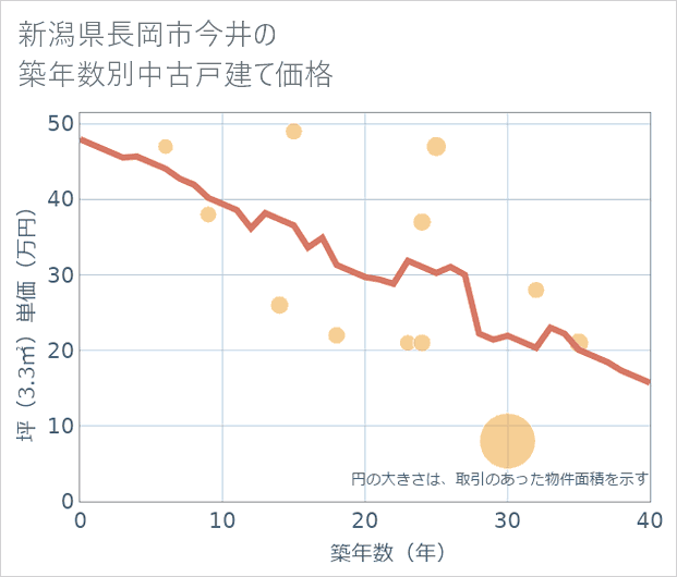 新潟県長岡市今井の築年数別の中古戸建て坪単価