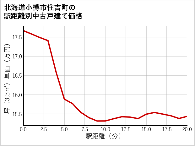 北海道小樽市住吉町の徒歩距離別の中古戸建て坪単価