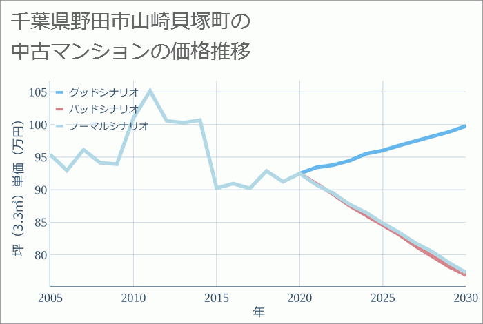 千葉県野田市山崎貝塚町の中古マンション価格推移