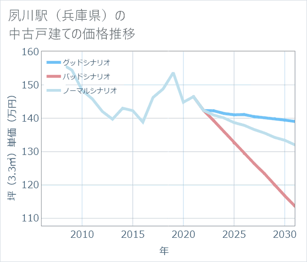 夙川駅(兵庫県)の中古戸建て価格推移