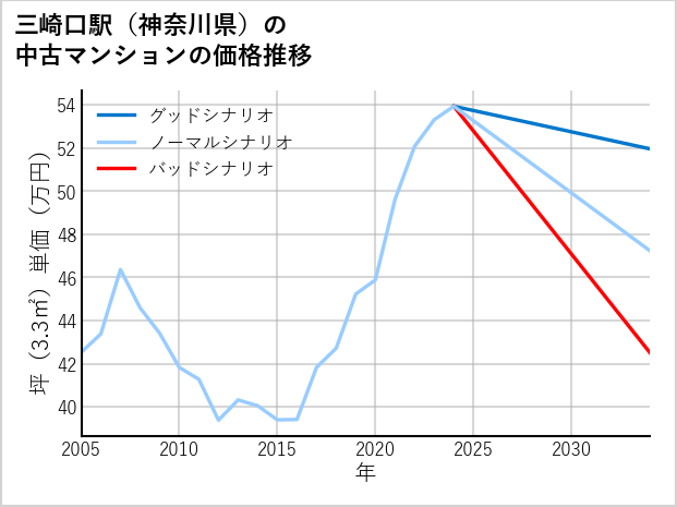 三崎口駅（神奈川県）の中古マンション価格推移