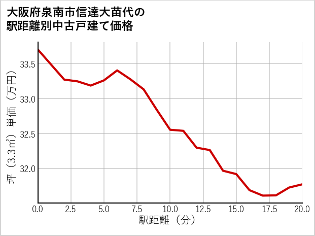 大阪府泉南市信達大苗代の徒歩距離別の中古戸建て坪単価