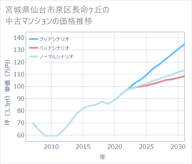 宮城県仙台市泉区長命ケ丘の中古マンション価格推移