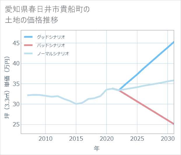 愛知県春日井市貴船町の土地価格推移