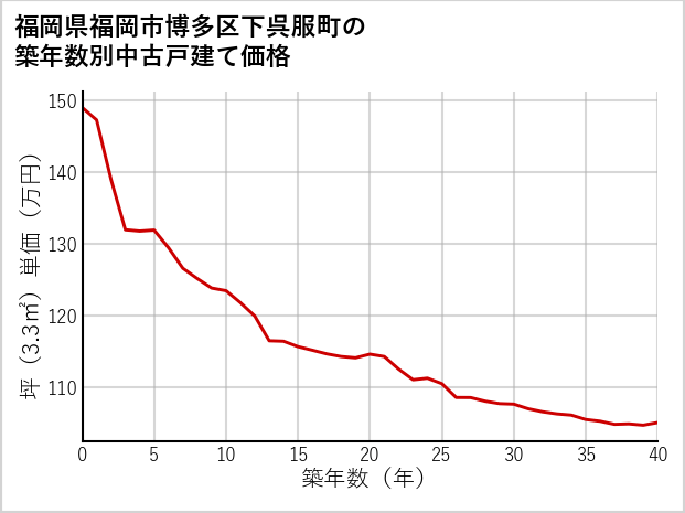 福岡県福岡市博多区下呉服町の築年数別の中古戸建て坪単価