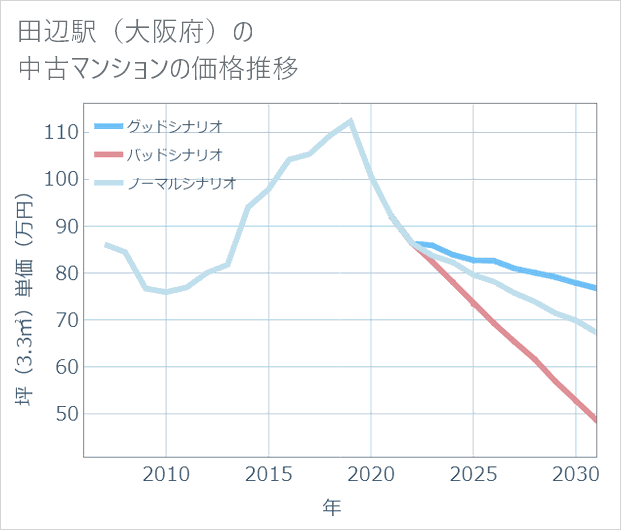田辺駅(大阪府)の中古マンション価格推移
