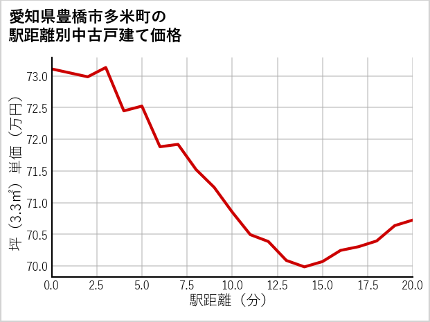 愛知県豊橋市多米町の徒歩距離別の中古戸建て坪単価