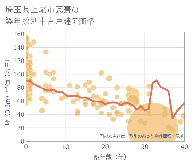 埼玉県上尾市瓦葺の築年数別の中古戸建て坪単価