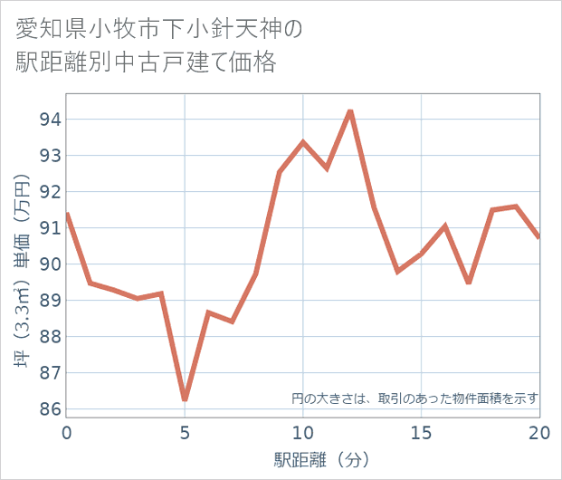 愛知県小牧市下小針天神の徒歩距離別の中古戸建て坪単価