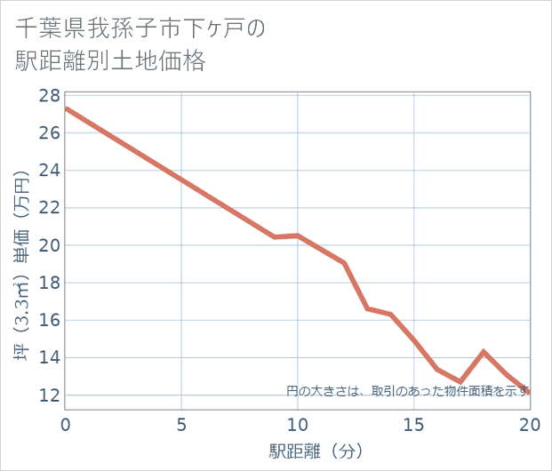 千葉県我孫子市下ケ戸の徒歩距離別の土地坪単価