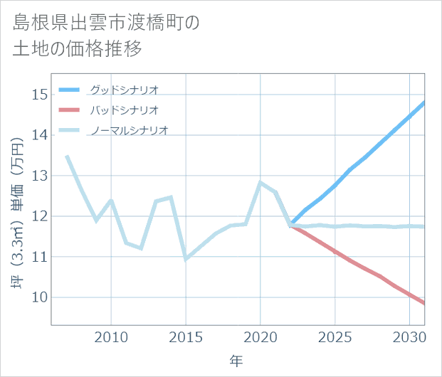 島根県出雲市渡橋町の土地価格推移