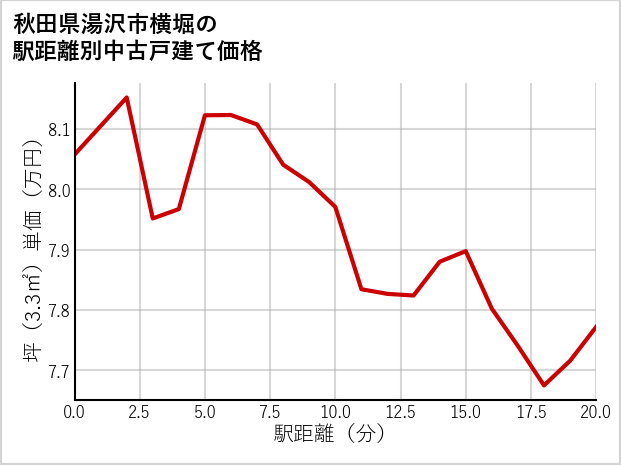 秋田県湯沢市横堀の徒歩距離別の中古戸建て坪単価