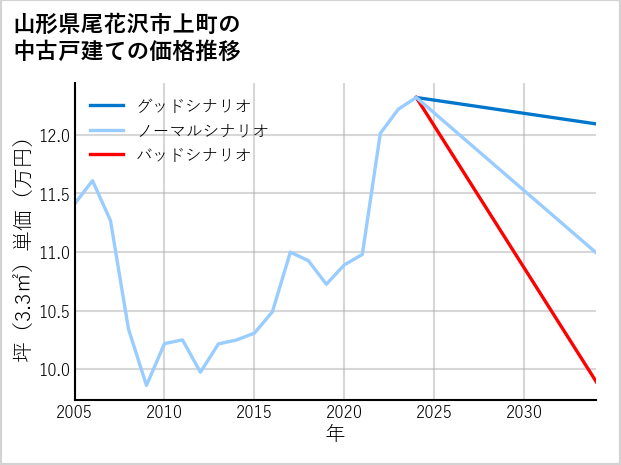 山形県尾花沢市上町の中古戸建て価格推移
