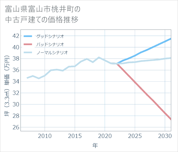 富山県富山市桃井町の中古戸建て価格推移