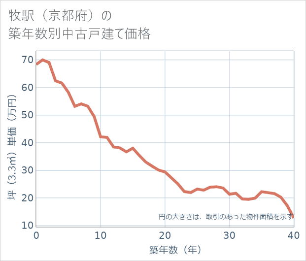 牧駅(京都府)の築年数別の中古戸建て坪単価