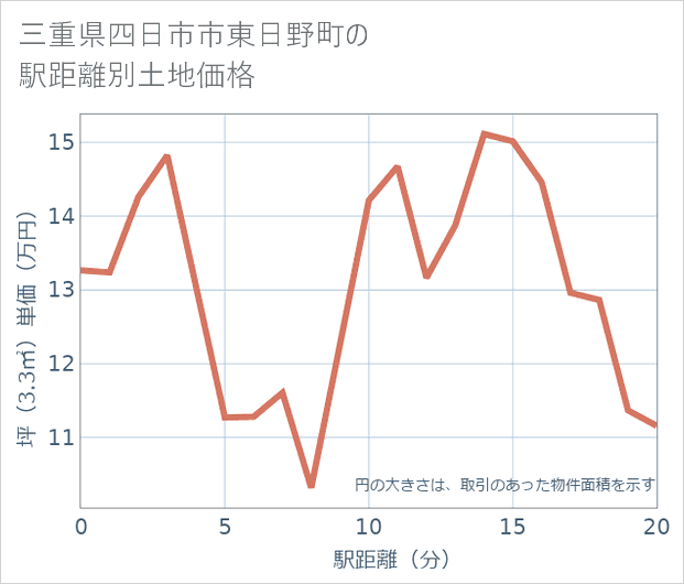 三重県四日市市東日野町の徒歩距離別の土地坪単価