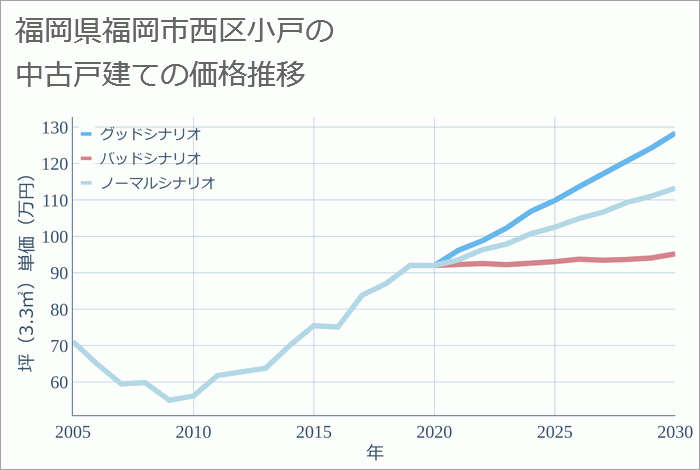 福岡県福岡市西区小戸の中古戸建て価格推移